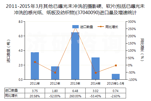 2011-2015年3月其他已曝光未沖洗的攝影硬、軟片(包括已曝光未沖洗的感光紙、紙板及紡織物)(37040090)進(jìn)口量及增速統(tǒng)計